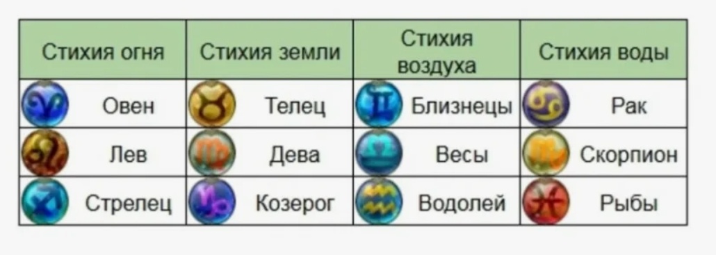Рис 1. Распределение знаков по стихиям