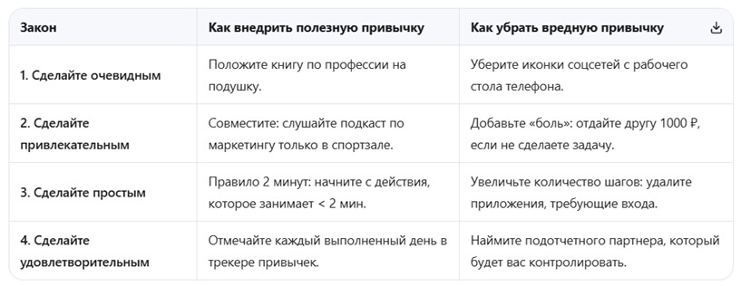 Таблица: Внедрение  привычек в жизнь.