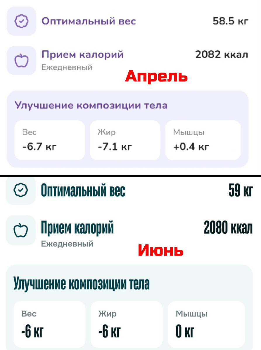 Результаты за последние 2 месяца. Диета все еще низкоуглеводная, но количество кетонов держится на уровне 0,5 - 1,5 ммоль/л (это состояние называют - "легкий кетоз"). Это говорит о том, что организм спокойно перерабатывает жир, когда ему необходимо дополнительное топливо. 