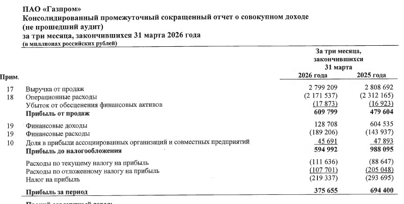 отчет Газпрома за 1 кв 2026 года