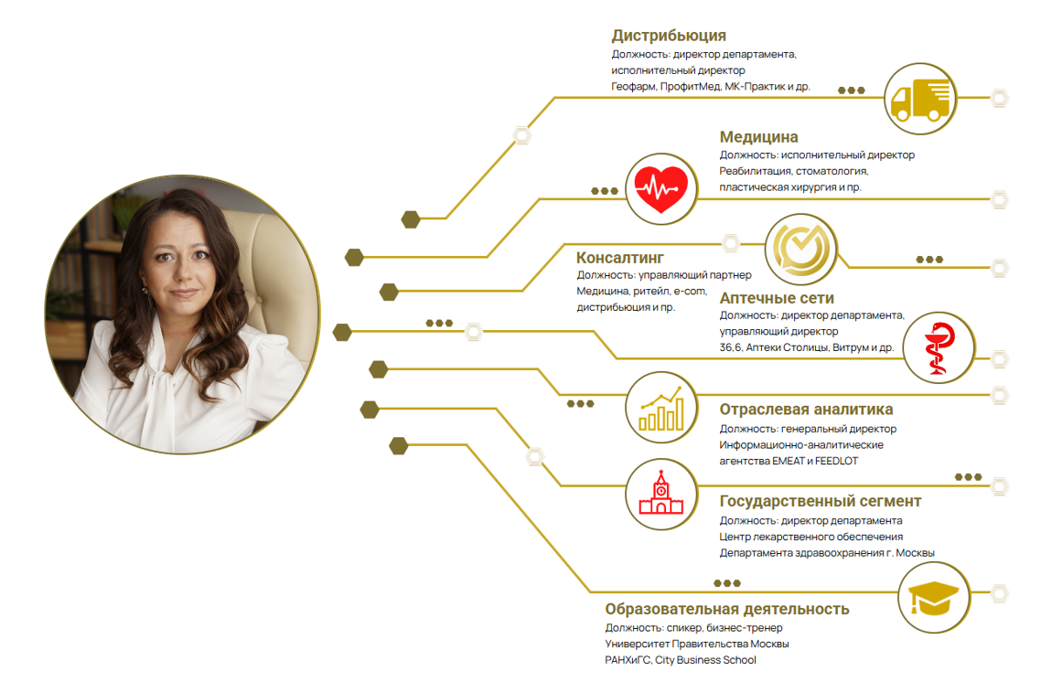 Михеева Оксана, управляющий партнер агентства "Стратегия и управление", карта опыта