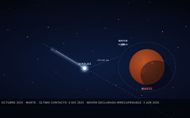 Реконструкция относительных положений MAVEN, 3I/ATLAS и Марса во время сближения в октябре 2025 года