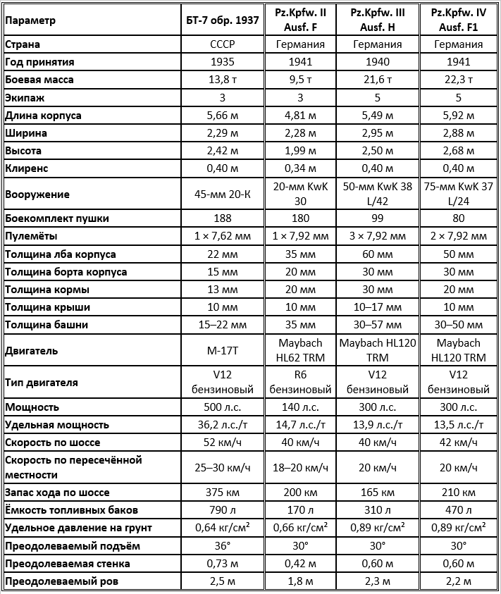 Сравнительные характеристики БТ-7 обр. 1937 года и основных танков вермахта 1941 года