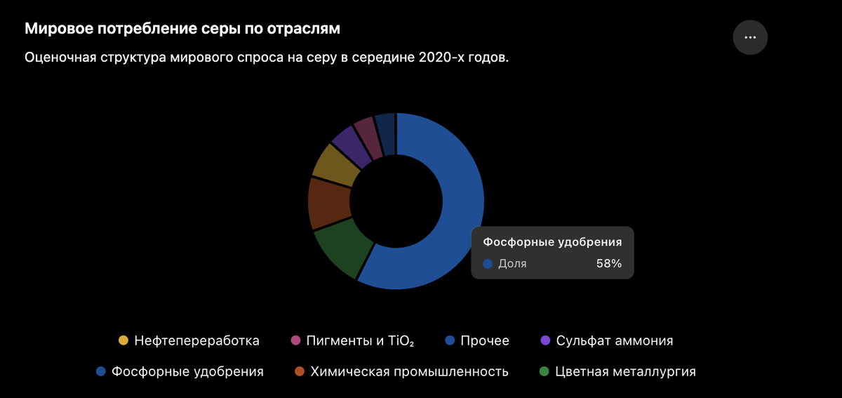 Больше половины спроса на серу – фосфорные удобрения