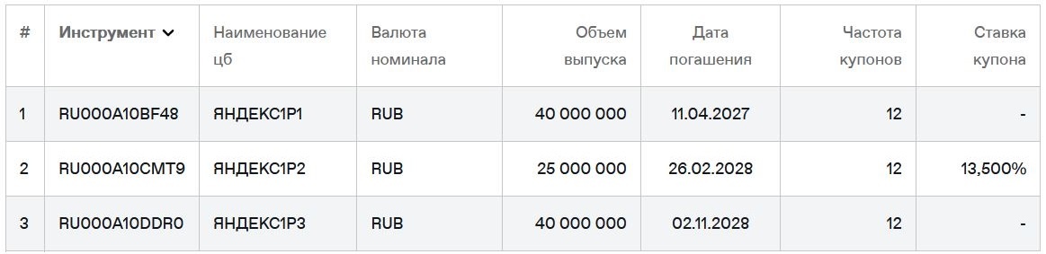 Облигации МКПАО "Яндекс" на Мосбирже на 14.06.2026. Источник: сайт Мосбиржи