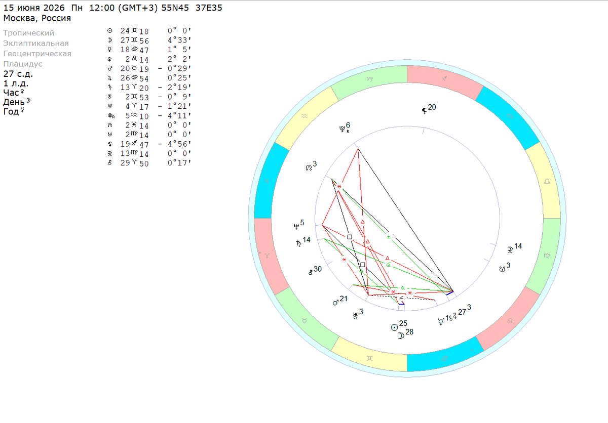 Космограмма на 15 июня 2026 – Понедельник (полдень). Расчеты сделаны на координаты Москвы. 