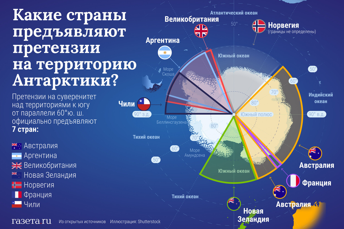 Аргентина, Чили и Британская империя отчасти претендовали на одни и те же территории в Антарктиде,  но ни одна из стран их реально не контролировала. 