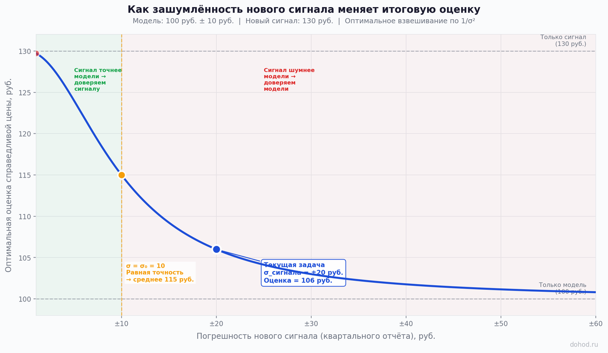 Зависимость оценки справедливой цены от велечины погрешности нового сигнала (квартального отчета)