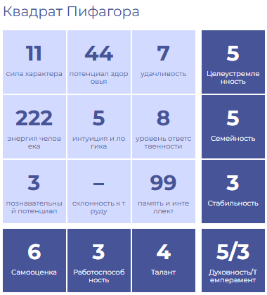 Рассчитать психоматрицу можно по моим статьям либо в интернете в онлайн калькуляторе 