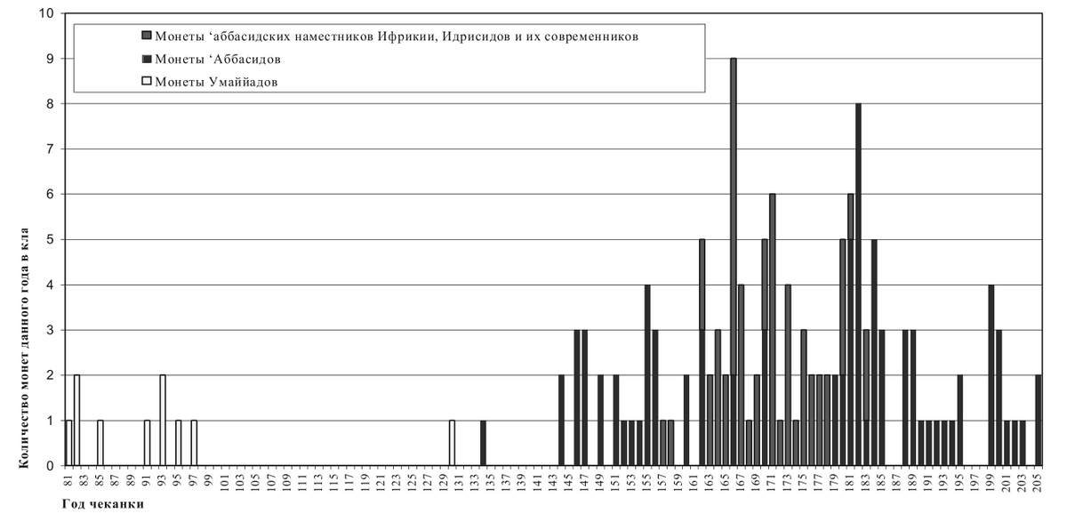 Распределение монет Элмедского клада с младшей монетой 821 года из Татарстана. 