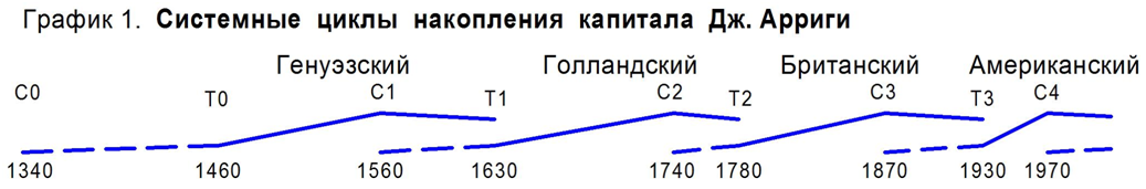 Рисунок 1.  График системных циклов накопления капитала Джованни Арриги