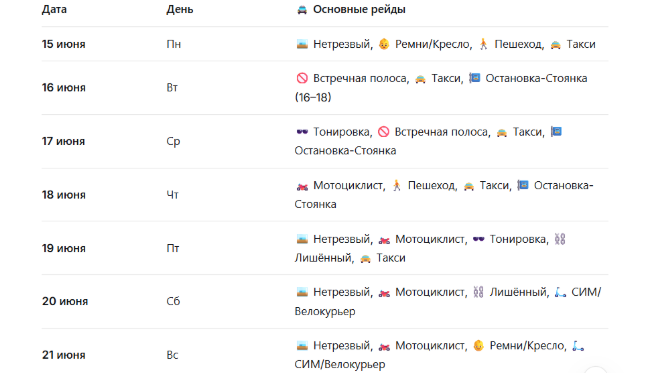 Таблица рейдов с 15 по 21 июня 2026 года