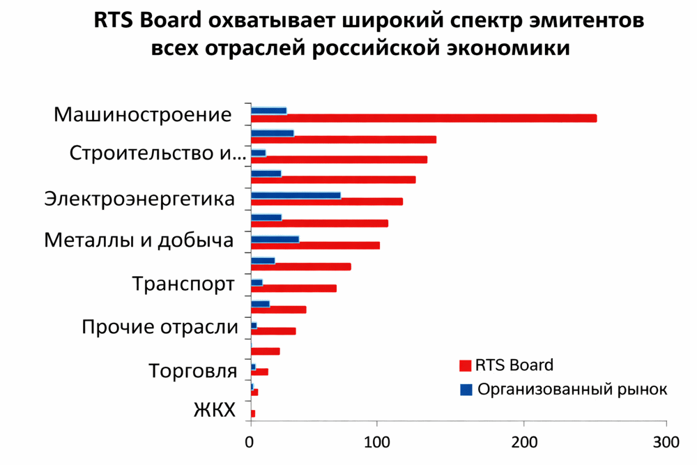 Эмитенты на RTS Board