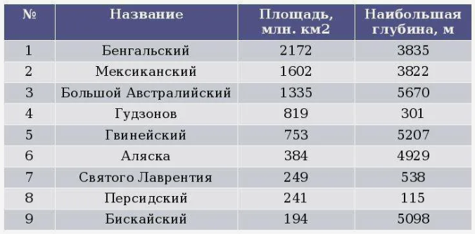 Крупнейшие заливы мира. 