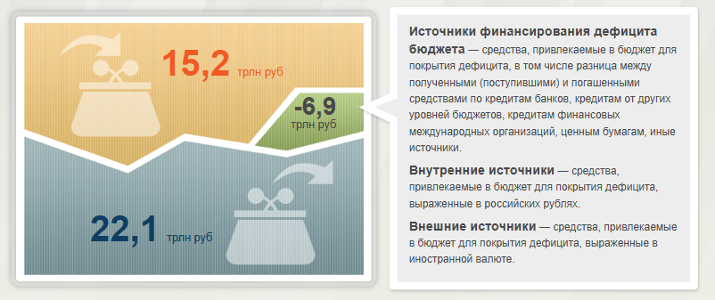 Деифицит бюджета на 09.06.2026 Истоник сайт Электронный бюджет.