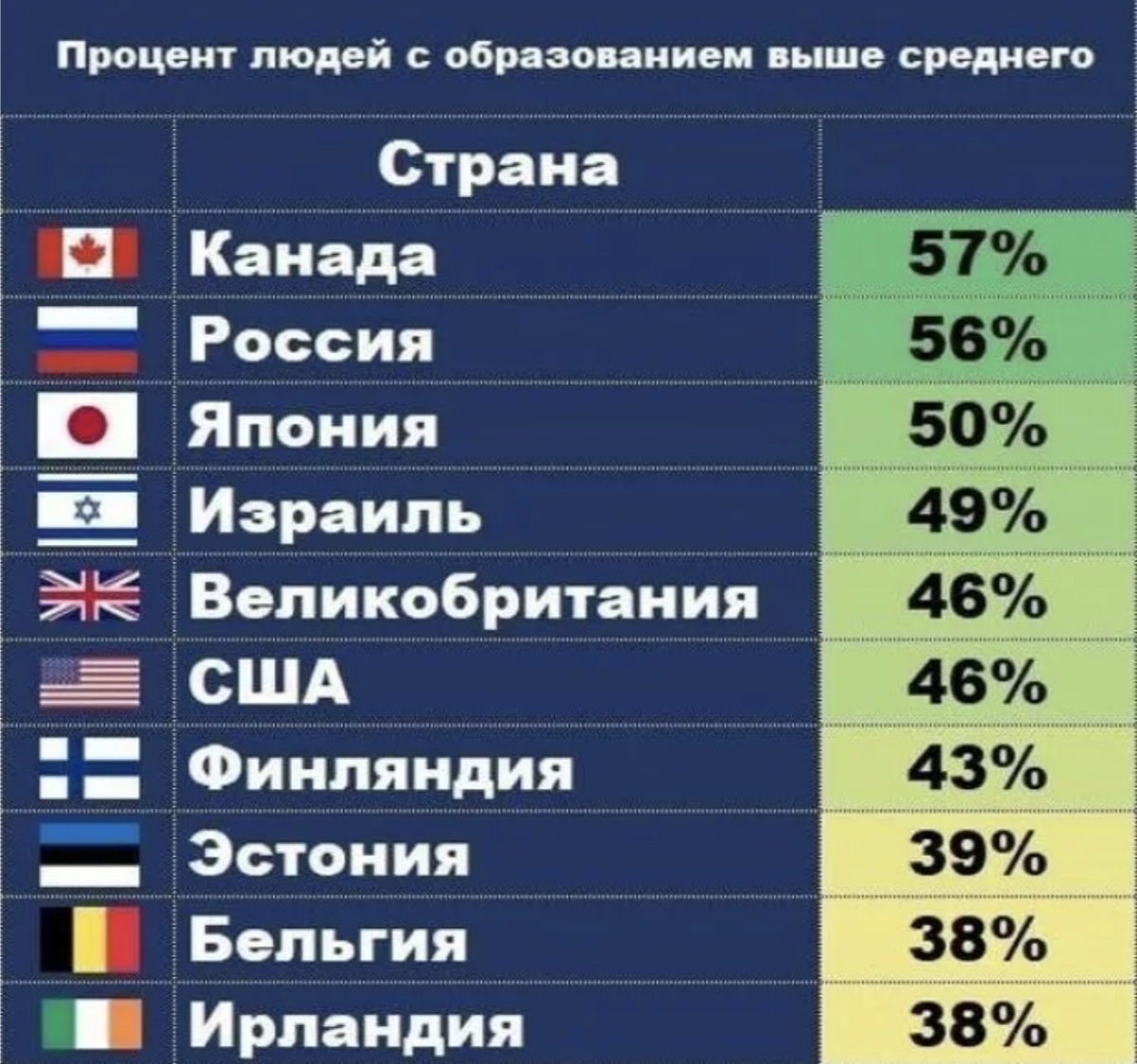 Рейтинг стран по числу людей с высшим образованием
