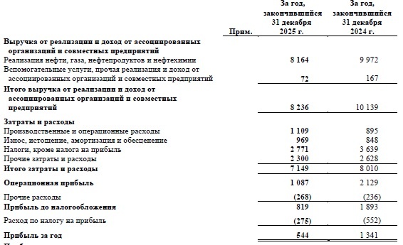 Роснефть: отчет по прибыли по МСФО за 2025 год