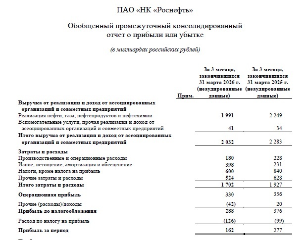Роснефть: отчет о прибыли по МСФО за 1 кв 2026