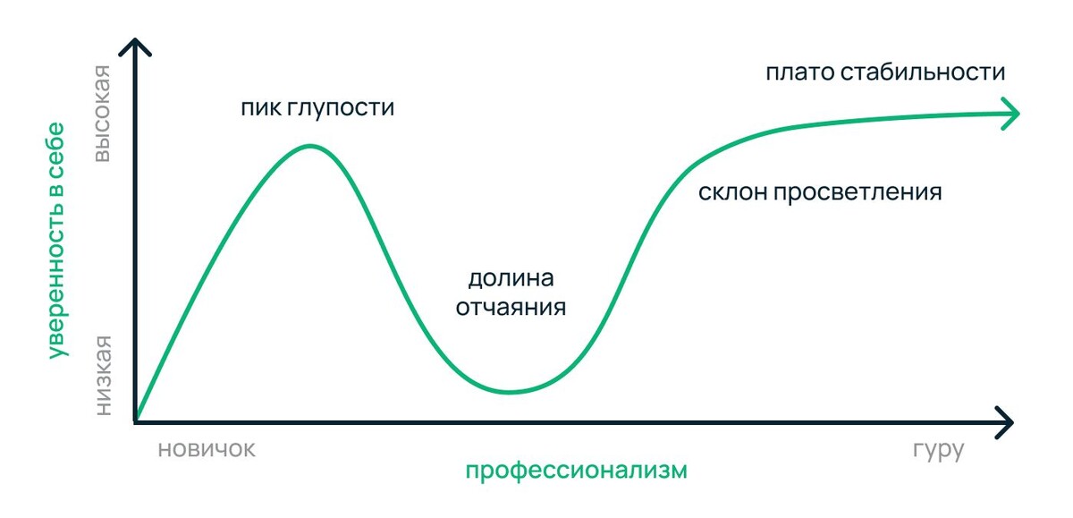 Эффект Даннинга-Крюгера.