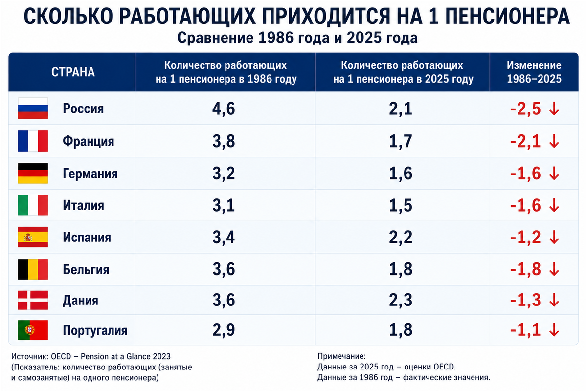 Картинка 1. Количество работающих на одного пенсионера в разных странах европы