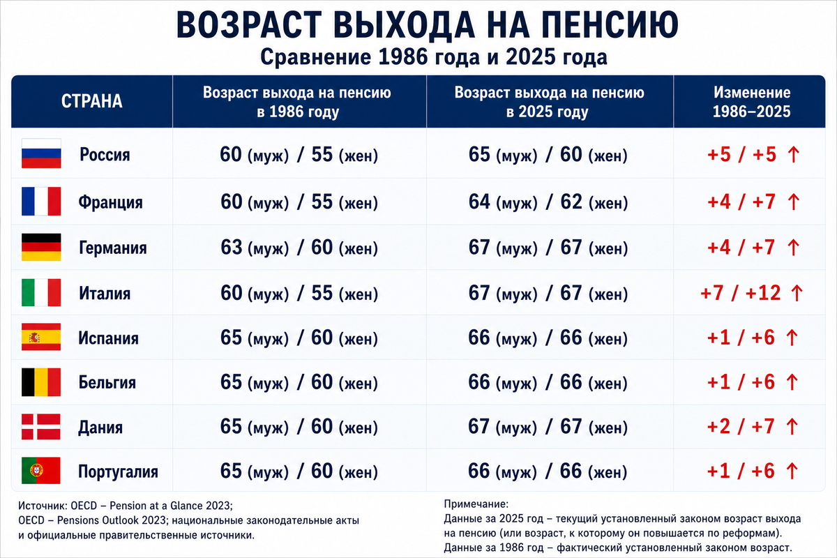 Картинка 2. Возраст выходна на пенсию в разных странах европы