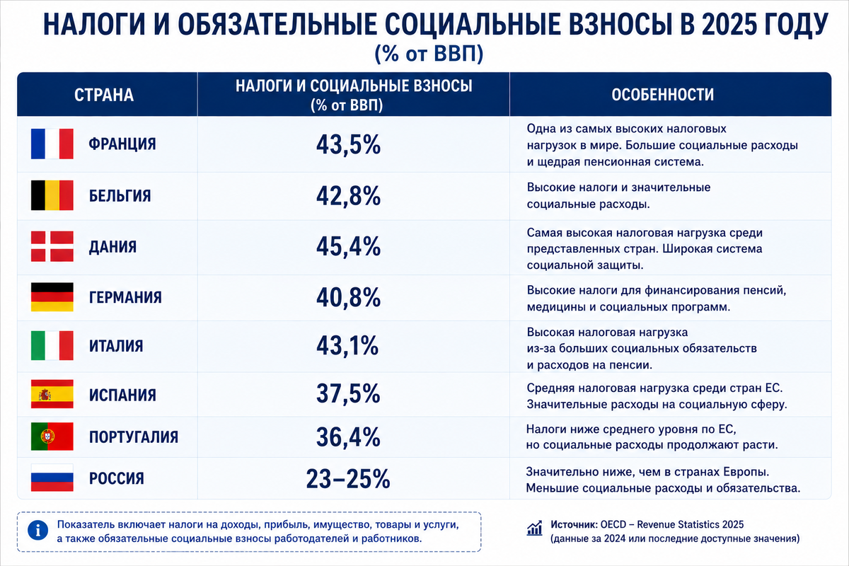 Картинка 3. Налоговая нагрузка в разных странах европы в 2025 году (% ВВП)