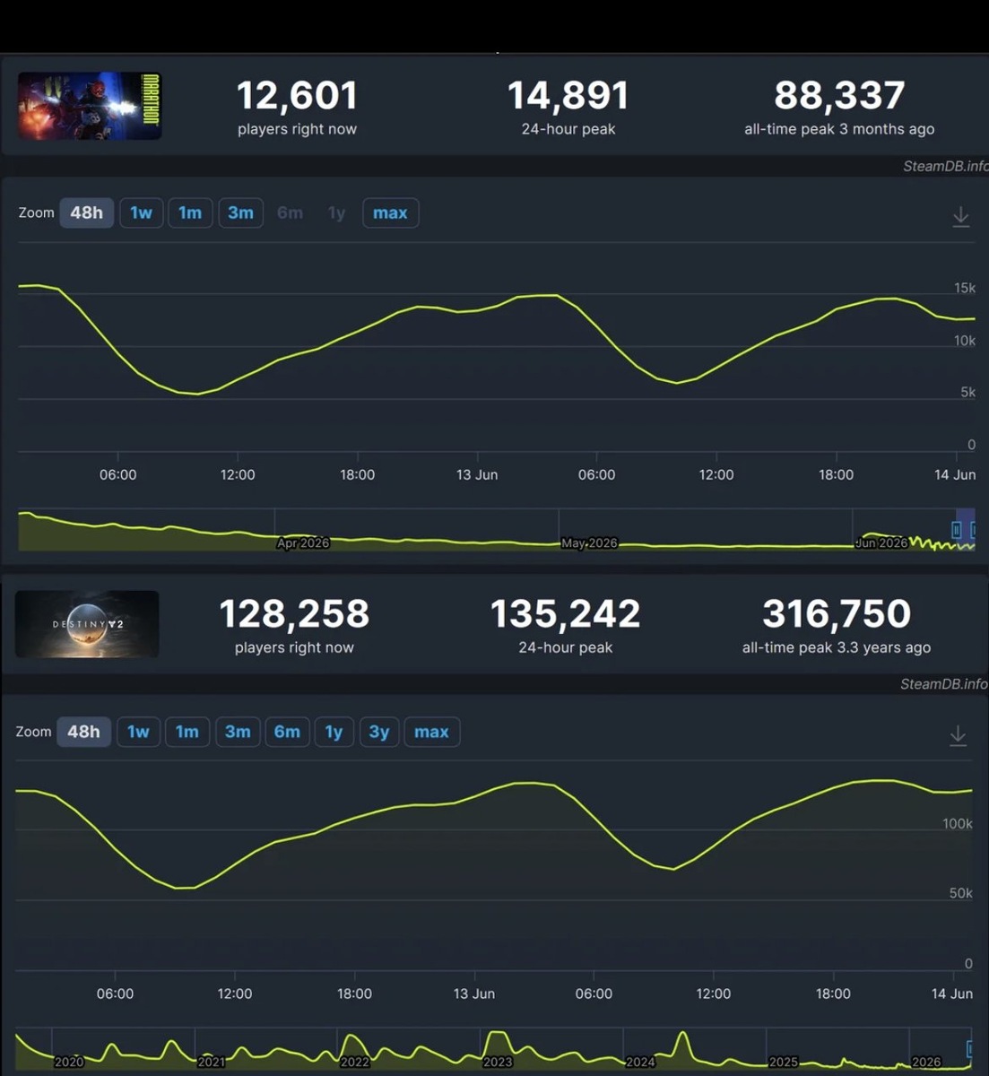 -2