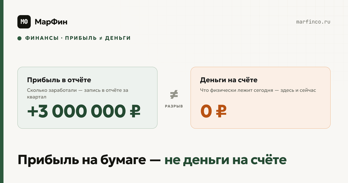 Прибыль — это запись в отчёте о том, сколько заработали. Деньги — то, что физически лежит на счёте сегодня. Между ними почти всегда разрыв.