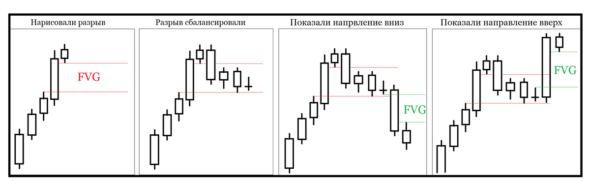 Зелёным выделен  гэп на отрыв.  Он показывает направление.