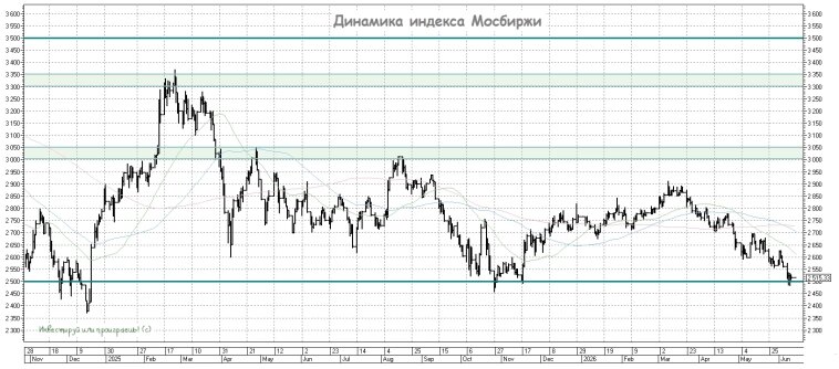 Динамика индекса Мосбиржи