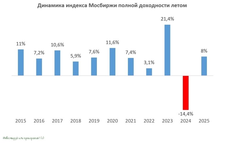 Динамика индекса Мосбиржи полной доходности летом