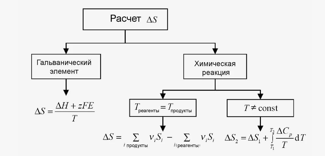 График изменения энтропии в реакции