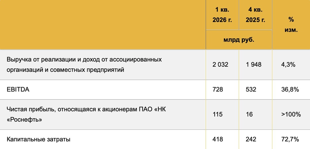 Роснефть - EBITDA начала восстановление