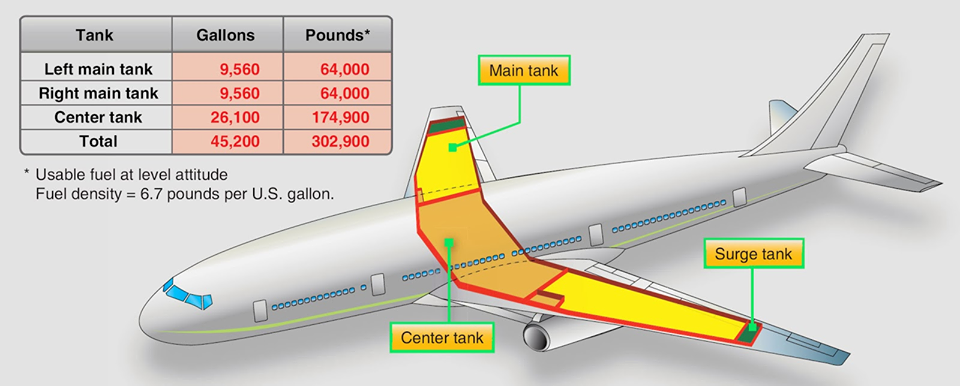 Топливные баки Boeing 747. Источник: ishajunk.wixsite.com