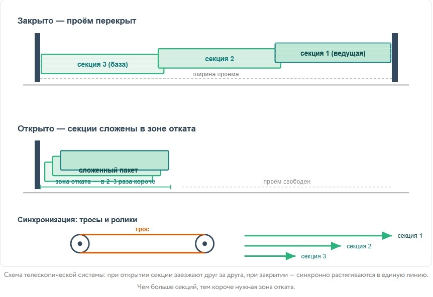 телескопические ворота - как работают