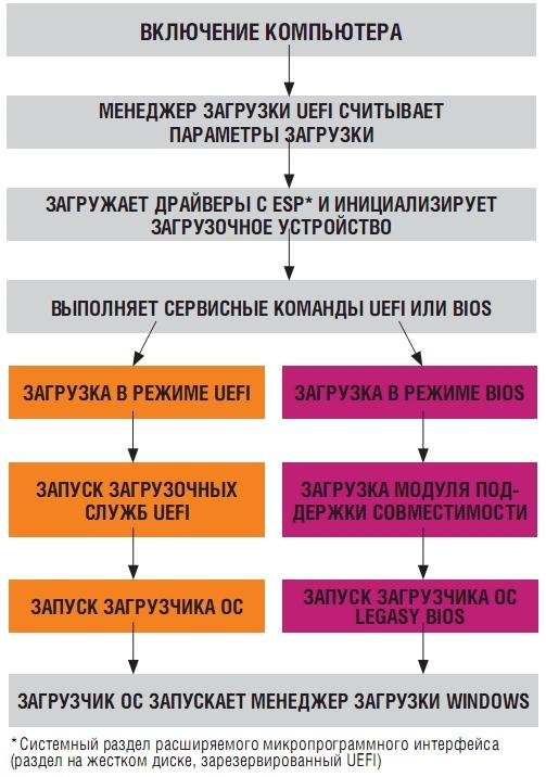 Загрузка компьютера
