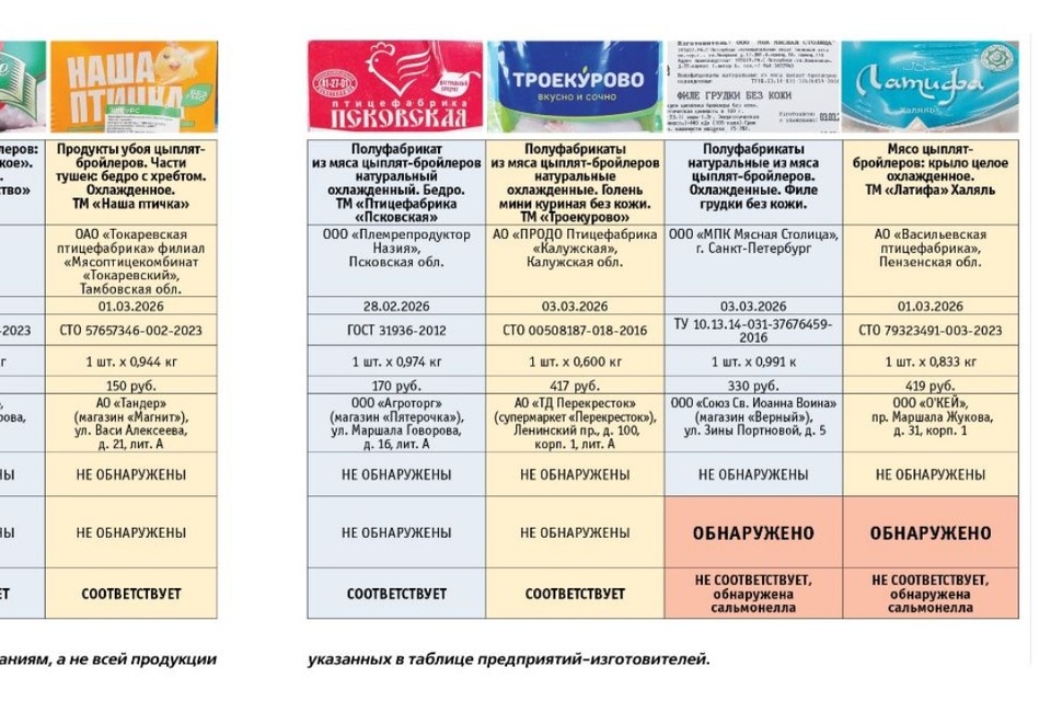    В двух нашли сальмонеллу. Фото: "Общественный контроль"