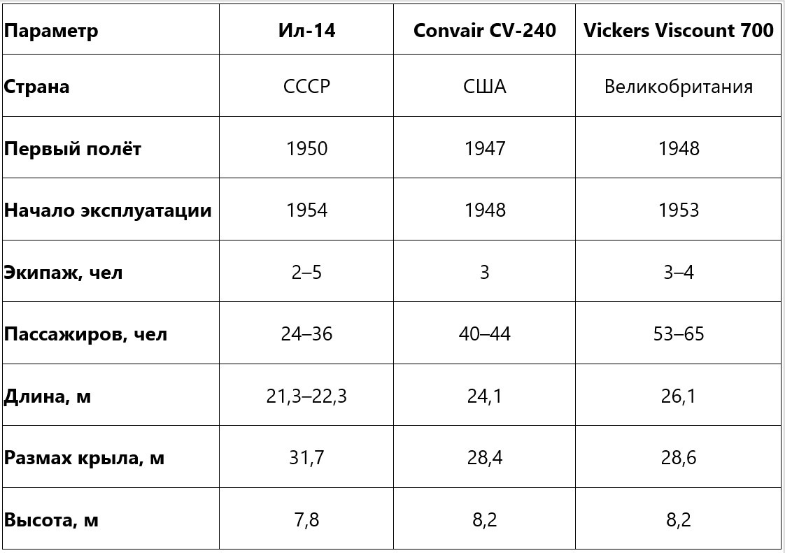 Сравнительная таблица Ил-14 и западных региональных самолётов 1950-х годов