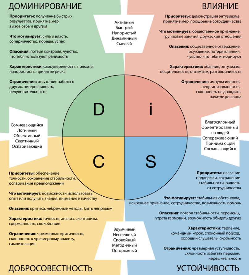 методология DISC 
