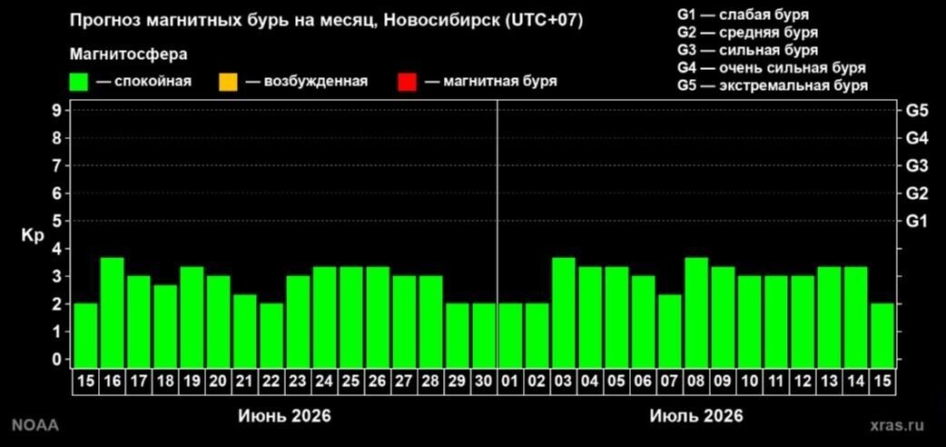    Магнитные бури в Новосибирске ушли на паузу до конца июня   Лаборатория солнечной астрономии ИКИ и ИСЗФ