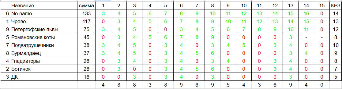 Результаты карусели
