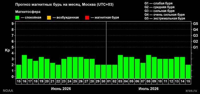 Официальный график вероятности магнитной бури от ИКИ РАН. Фото © Лаборатория солнечной астрономии ИКИ и ИСЗФ