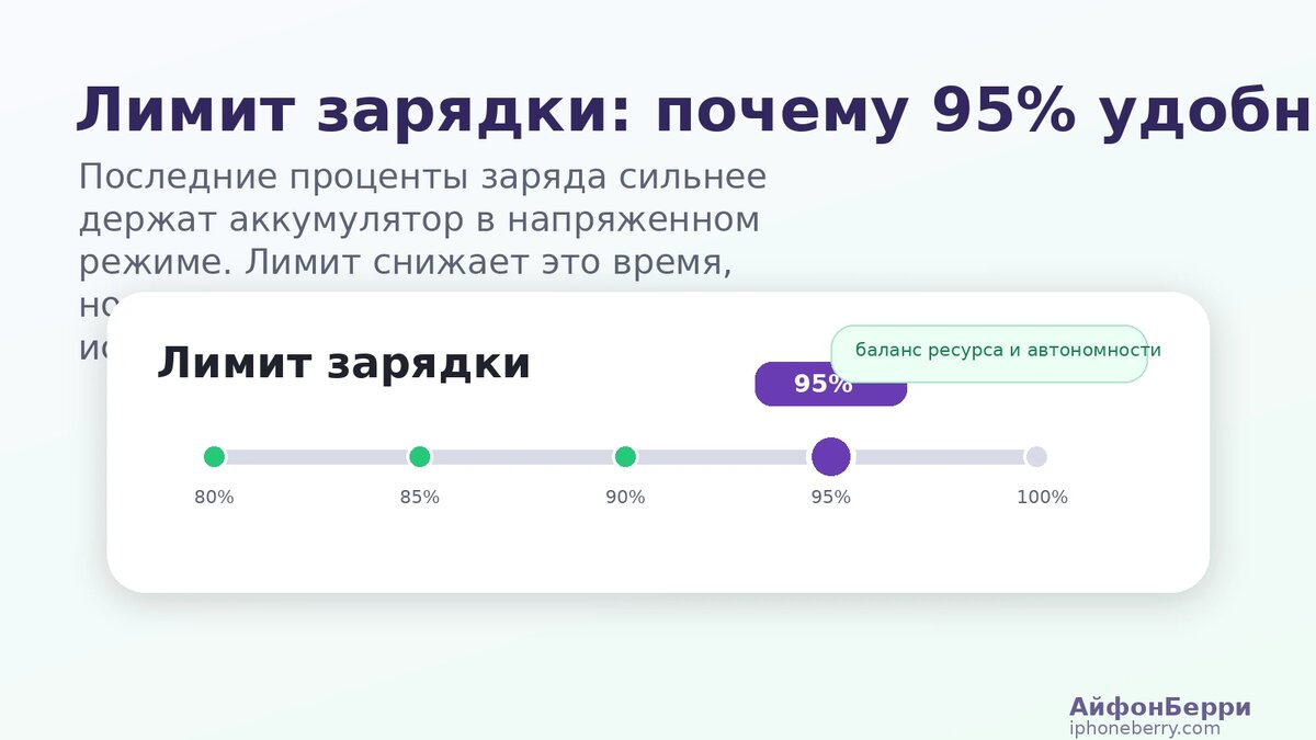 схема лимита зарядки iPhone на 95 процентов для уменьшения нагрузки на аккумулятор.