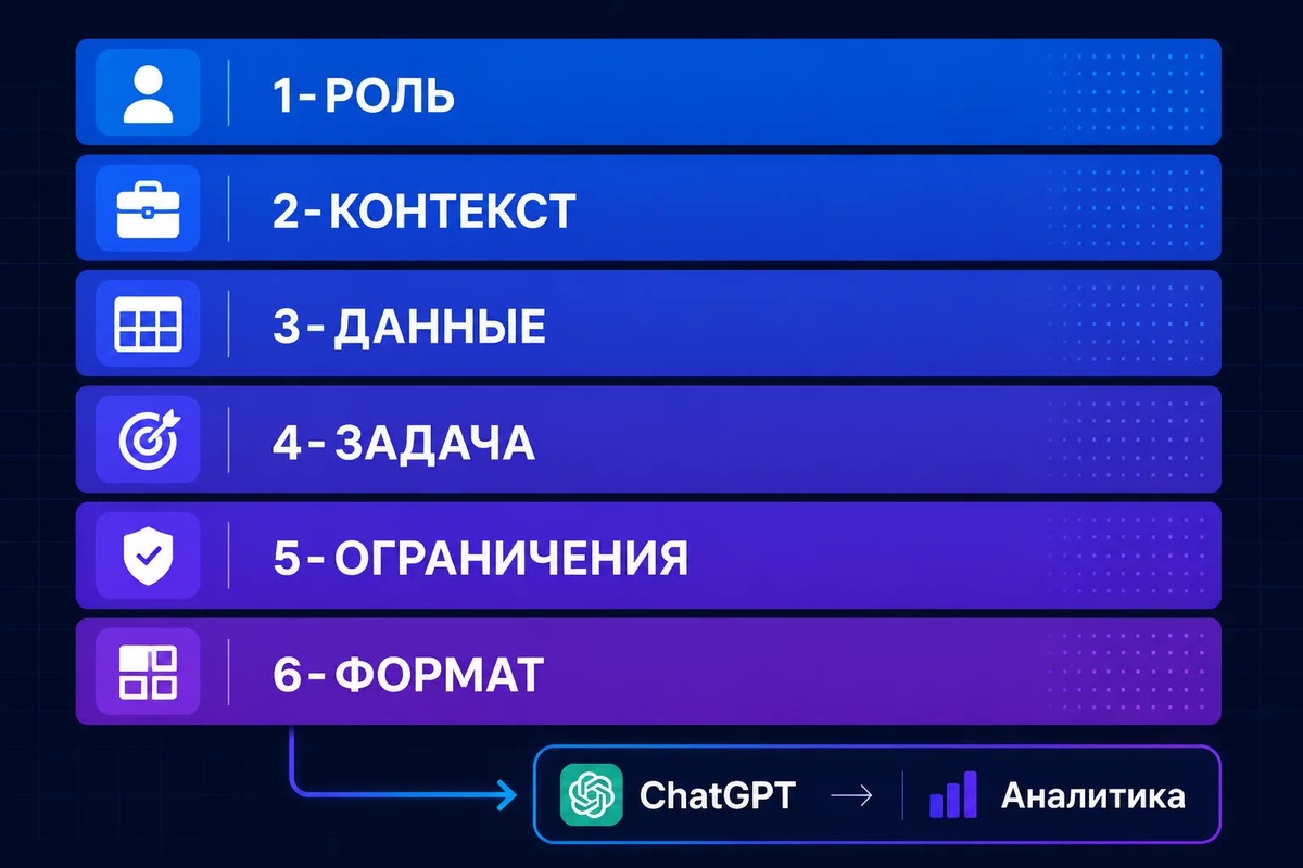    Шесть слоёв мастер-промпта: без любого из них точность анализа падает. Самые критичные — контекст портфеля и ограничения.