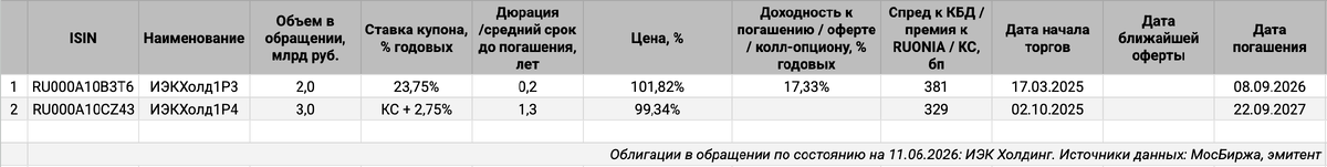 Облигации на МосБирже: ИЭК Холдинг.