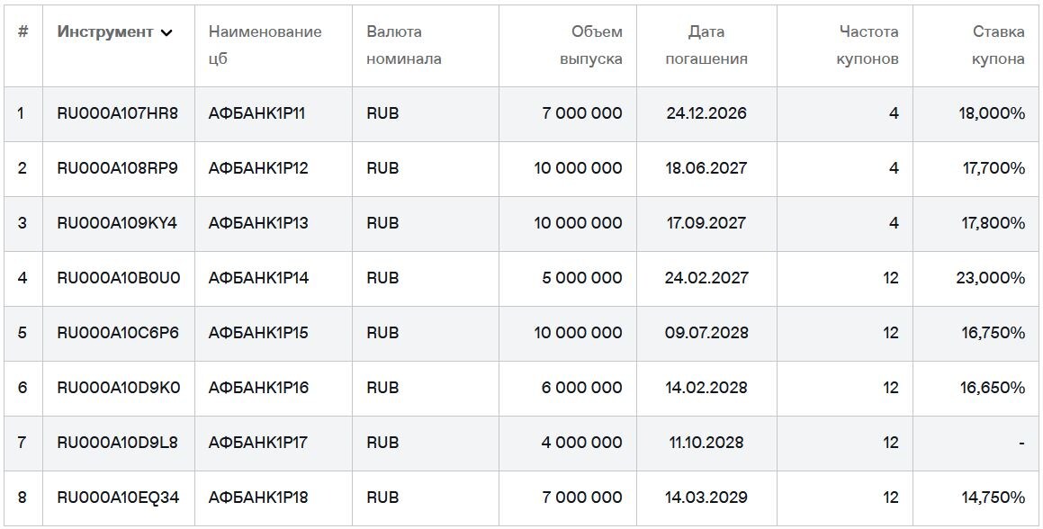 Список облигаций АвтоФинанс Банк на 16.06.2026. Источник: сайт Мосбиржи