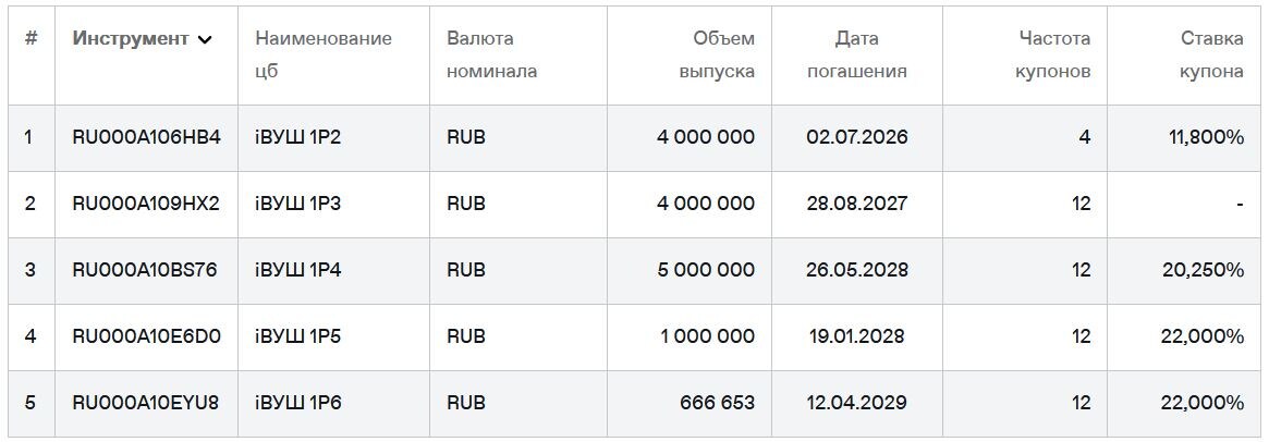 Облигации ПАО "ВУШ" на Мосбирже. Данные от 16.06.2026. Источник: сайт Мосбиржи
