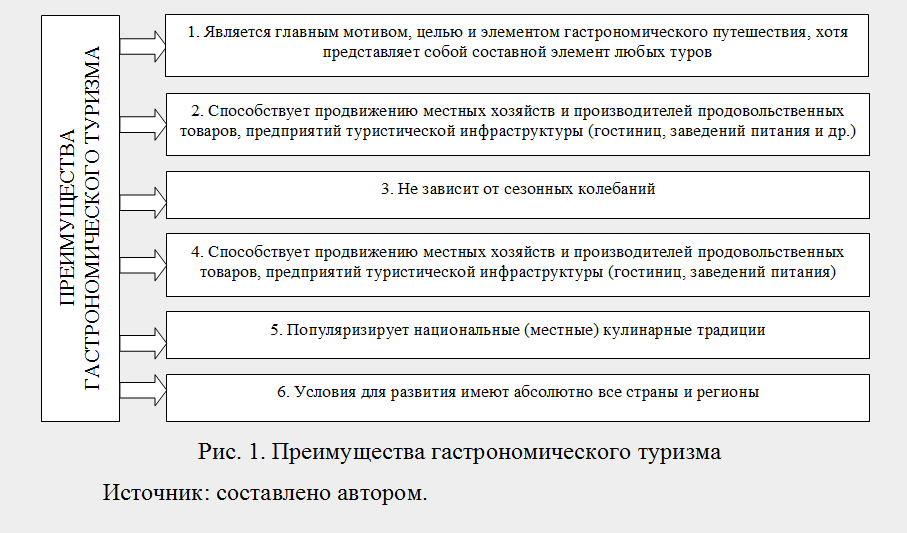 Рисунок 1. Преимущества гастрономического туризма (схема с блоками: стимулирует экономику, диверсифицирует туризм, возрождает традиции и т.д.