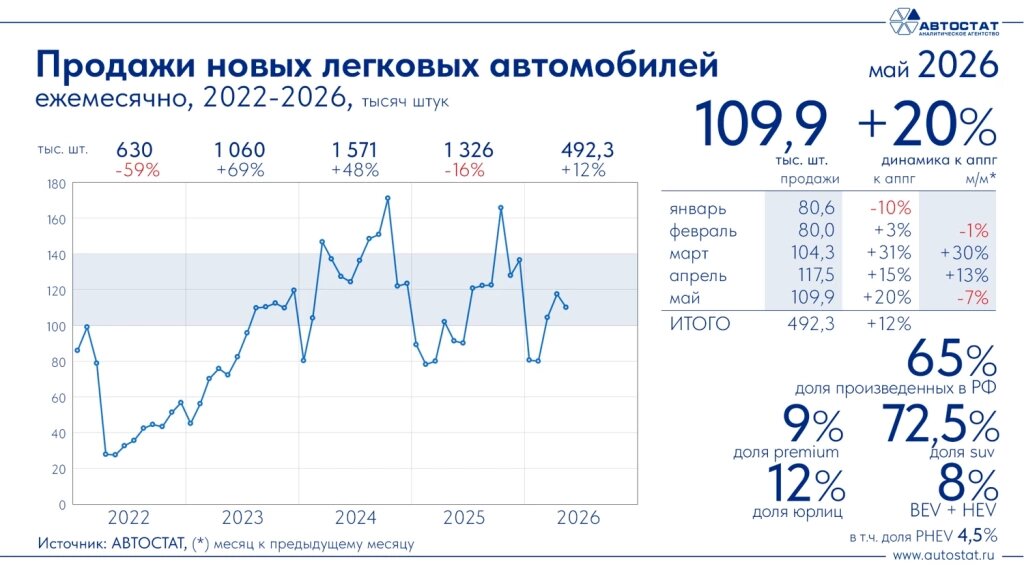 
Динамика продаж новых легковых автомобилей в России в апреле 2026 года / инфографика «Автостат»