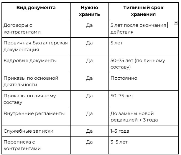 Сроки хранения документов